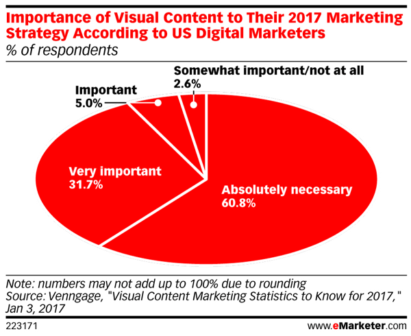 Повечето търговци казват, че визуалното съдържание е абсолютно необходимо за маркетинговите стратегии за 2017 г.