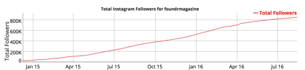 ръст на последователи на instagram