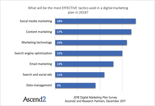 Проучване на Ascend2 разкрива, че имейл маркетингът е изпреварен от четири неща: SEO, маркетингови технологии, маркетинг на съдържание и маркетинг в социалните медии. 