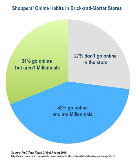 Милениалите са много по-склонни да влизат онлайн в магазините, отколкото всички останали групи купувачи.
