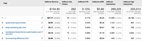 доклад на страниците за AdSense за анализ на Google