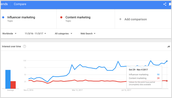 Google търси маркетинг на влиянието срещу маркетинг на съдържание