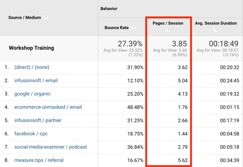 Как да анализираме ангажираността на посетителите на сайта с отчети на Google Analytics: Проверка на социалните медии