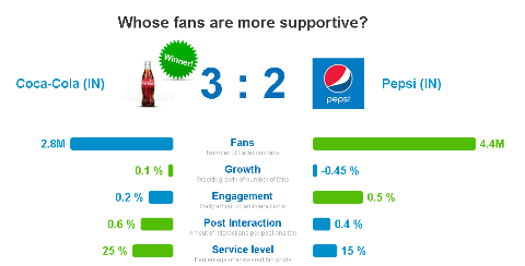 сравнение на ангажираността на аудиторията за кока-кола и пепси