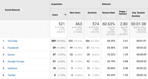 10 показателя за проследяване, когато анализирате маркетинга си в социалните медии, пример за извадка от данни за трафик на Google Analytics