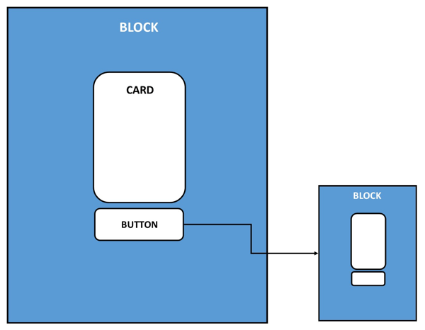 Това е визуално представяне на разположението на блокове, карти и бутони в чат бот.
