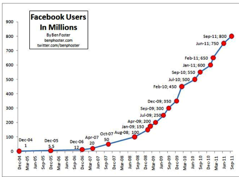 растеж във facebook