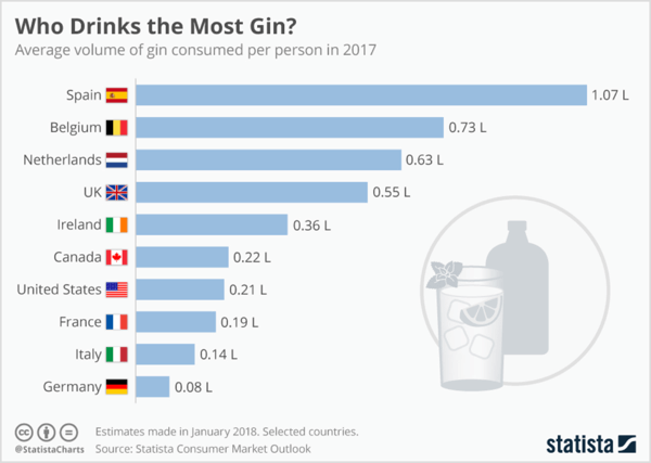 Бързото търсене в Statista разкрива съответните статистически данни за това кой пие най-много джин.