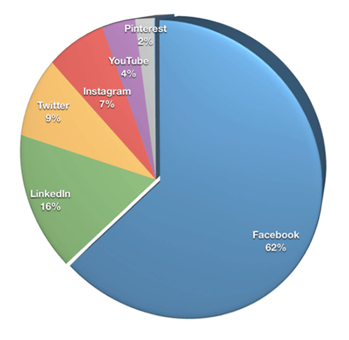 Почти две трети от търговците (62%) избраха Facebook като най-важната си платформа, следвана от LinkedIn (16%), Twitter (9%) и Instagram (7%).