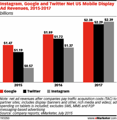 социални мрежи, приходи от реклами, emarketer юли 2015 г.