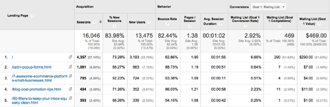 доклад за целевите страници на Google Analytics