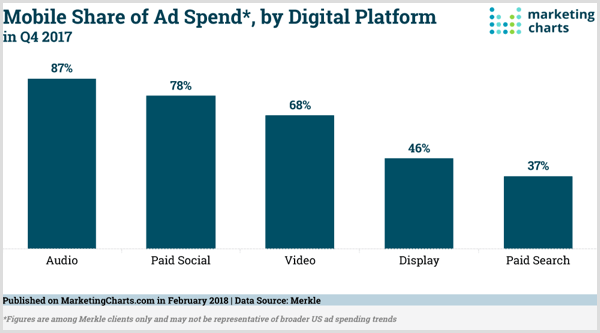 Диаграма на маркетинговите диаграми на мобилния дял на рекламните разходи по цифрова платформа.
