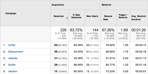 проследяване на кампании в Google Analytics