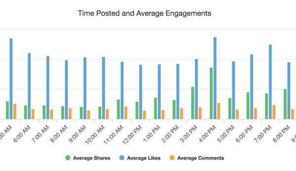 Пример от Facebook Analyzer, показващ най-добрите дни за публикуване на съдържание.