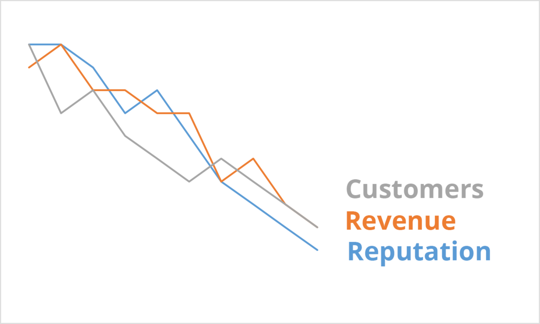 Кризата води до намаляване на приходите и репутацията на клиентите. Три низходящи линии в сиво, оранжево и зелено съответно с думите Клиенти, Приходи и Репутация.