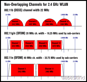 wifi канали в диапазона 2,4 ghz