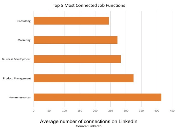 Човешките ресурси са най-свързаната функция за работа в LinkedIn.