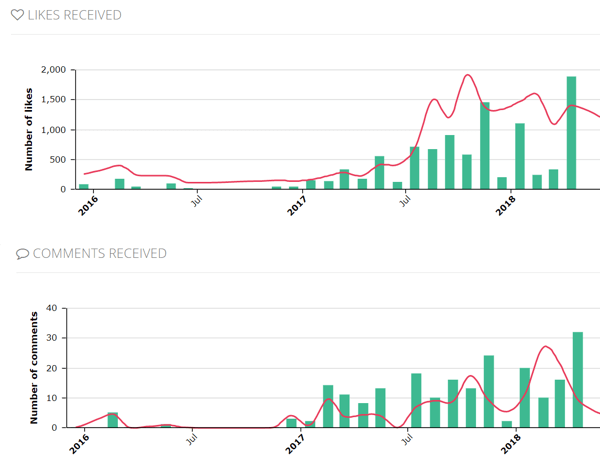 Пример за данни за ангажираността на акаунта в Squarelovin, показващи харесвания и коментари с течение на времето.