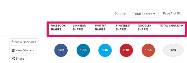 buzzsumo споделяния по мрежа