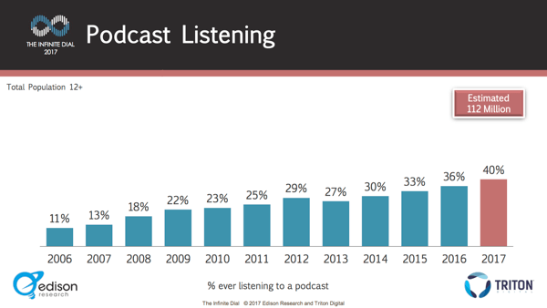 Броят на хората, които слушат подкасти, непрекъснато нараства през годината.