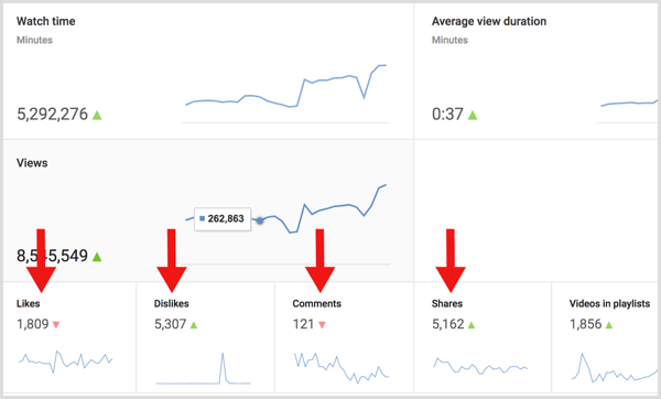 Анализът на YouTube изчислява съотношението ангажираност към показвания