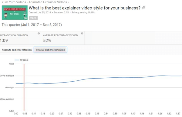 Относителното задържане на аудиторията ви позволява да сравните ефективността на видеоклиповете в YouTube с подобно съдържание.