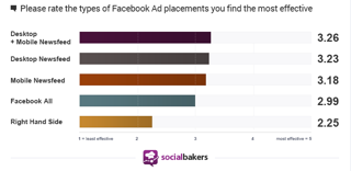 статистика за социалните рекламодатели