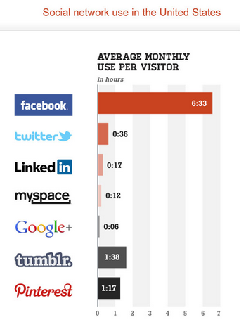 социална мрежа използва статистика от comscore