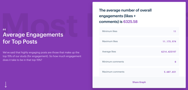 3 начина за подобряване на ангажираността в Instagram, проучване на Instagram Engagement на Mention, средни ангажименти за топ публикации в Instagram 