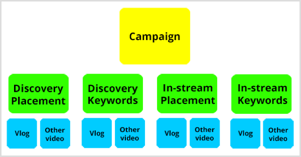 Структура на кампанията на Google AdWords в YouTube.