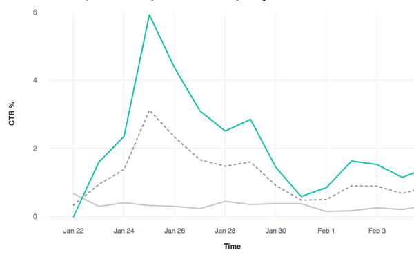 Анализирайте CTR% от множество рекламни набори във Facebook.