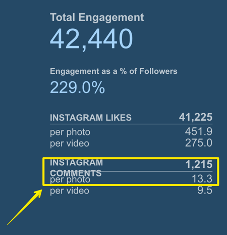 Проследете колко коментара получава средният пост в Instagram с просто измерване.