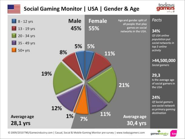 Защо игрите в социалните медии са голям бизнес за вашия бизнес