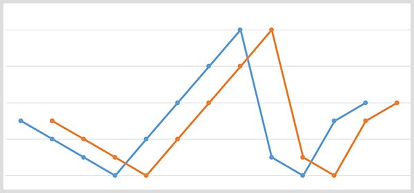 Графика със синя линия с точките с данни за марката и оранжева графика със същите точки с данни, изместена 20 дни по-късно.