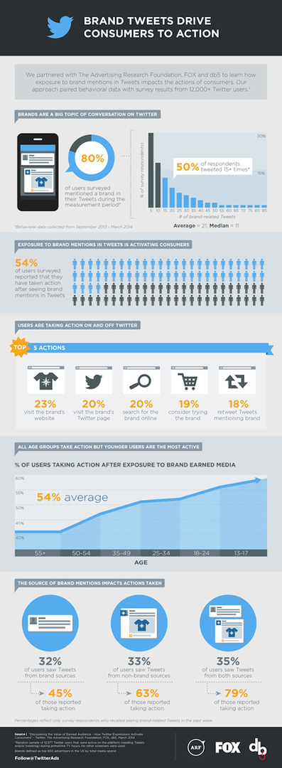 инфографика от комбинирано проучване от лисица, фондация за рекламни изследвания и Twitter
