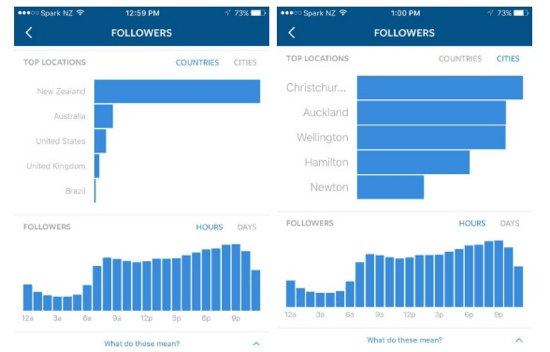 Сортирайте най-добрите местоположения на последователите си в Instagram по държава и град.