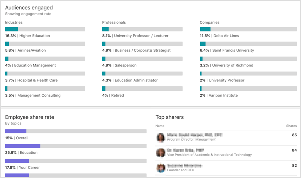 Ангажирани аудитории за анализ на LinkedIn Elevate, процент на споделяне на служителите, най-добрите споделящи