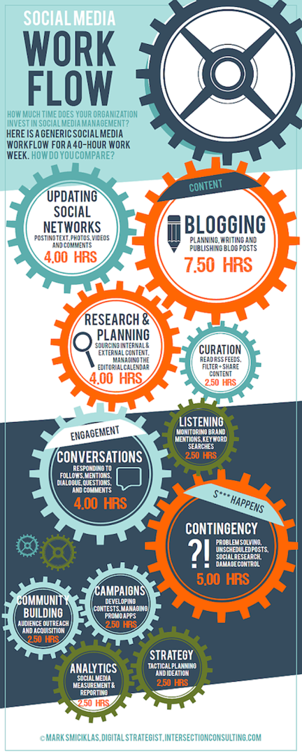 инфографика за работния процес в социалните медии