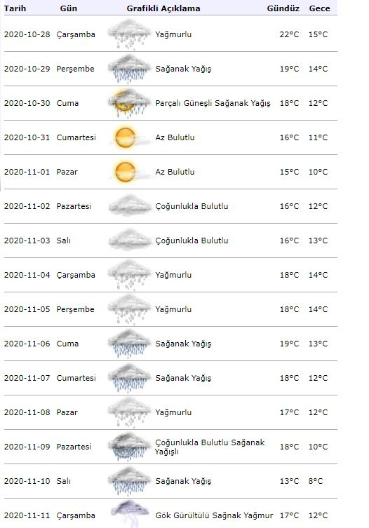 Истанбул 15-дневна прогноза за времето