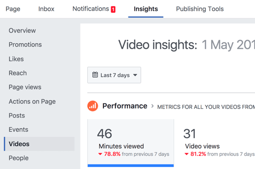 За да получите достъп до вашата статистика за видео във Facebook, щракнете върху Insights и след това изберете Videos.