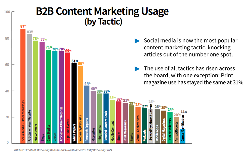 8 Тенденции в маркетинга на съдържание за B2B: Проверка на социалните медии