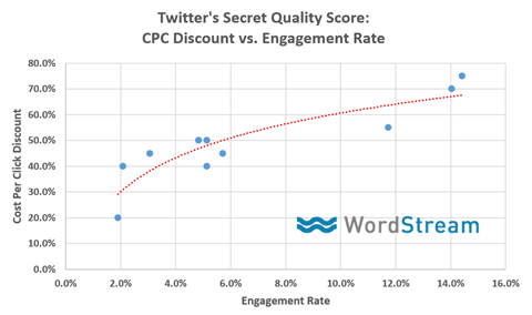 рейтинг на качеството на рекламите в Twitter