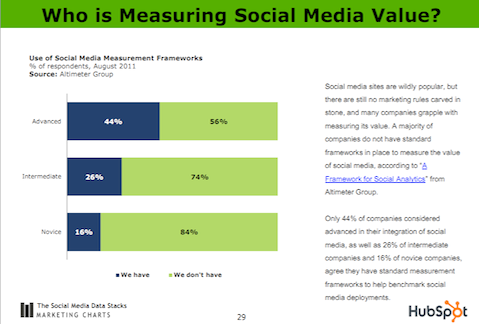 който измерва стойността на социалните медии