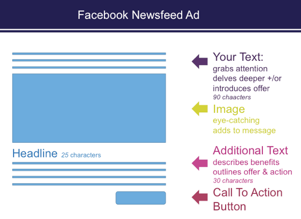 Когато настройвате реклами в Ads Manager, има ограничения за символи в рекламите на новинарски емисии във Facebook.
