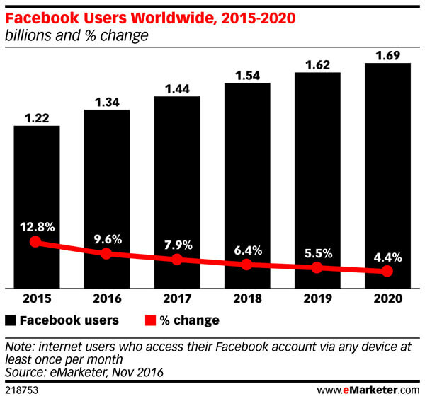 Месечните активни потребителски номера на Facebook непрекъснато ще намаляват.