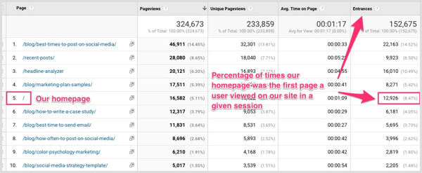 Погледнете колоната Входове в Google Analytics, за да видите процента на потребителите, които са започнали сесията си на вашия сайт с определена страница.
