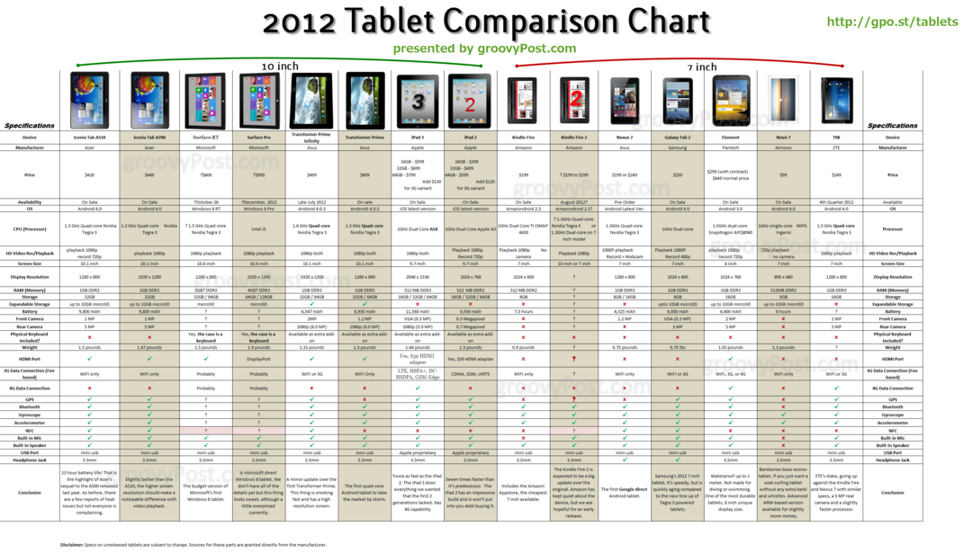 Ultimate Android, iOS и Windows Tablet Chart за 2011 г.