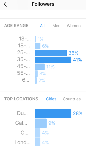 Вижте разбивка по възраст на вашите последователи в Instagram и вижте най-добрите държави и градове за вашите последователи.