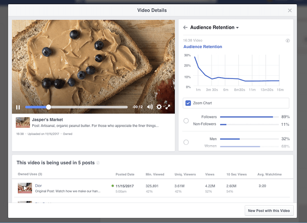 Facebook представи предстоящи разбивки и прозрения за задържане на видеоклипове, които ще бъдат достъпни за Pages в техните Video Insights. 