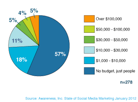 информираност за маркетинговите разходи в социалните медии